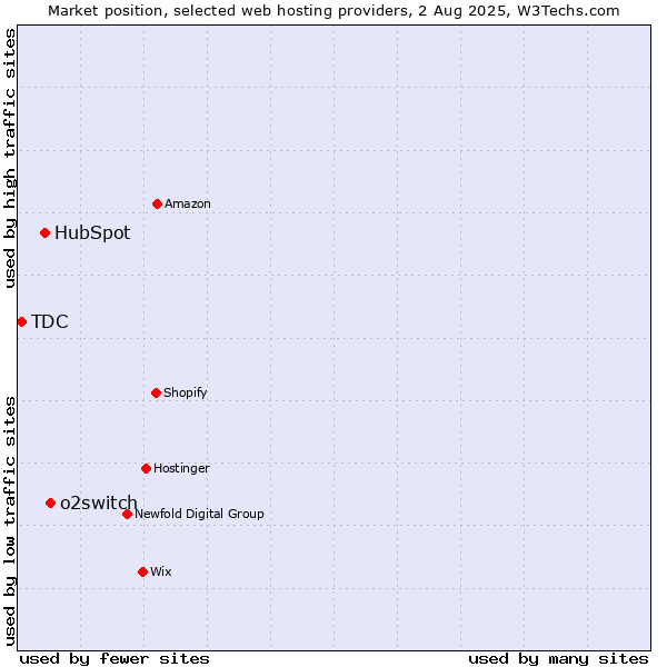 Market position of o2switch vs. HubSpot vs. TDC