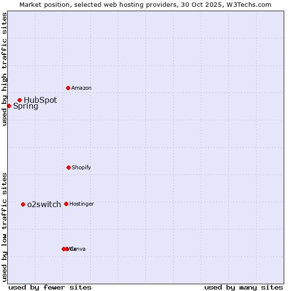 Market position of o2switch vs. HubSpot vs. Spring