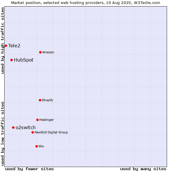Market position of o2switch vs. HubSpot vs. Tele2