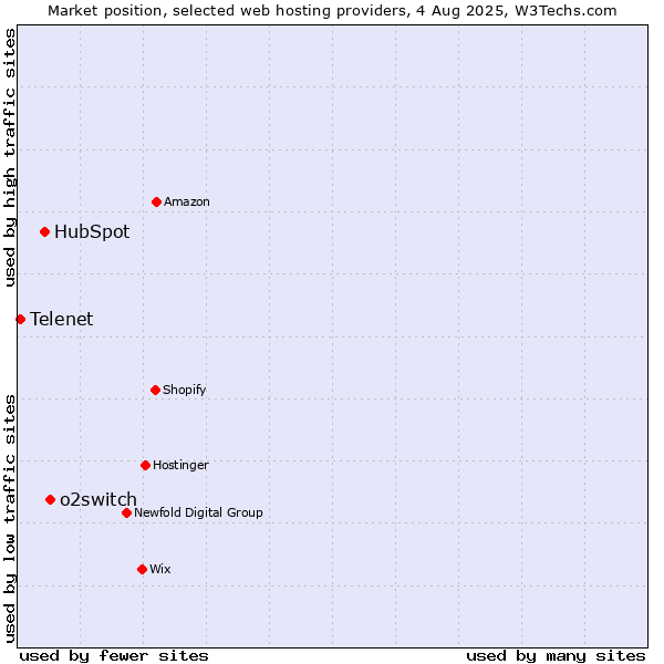 Market position of o2switch vs. HubSpot vs. Telenet