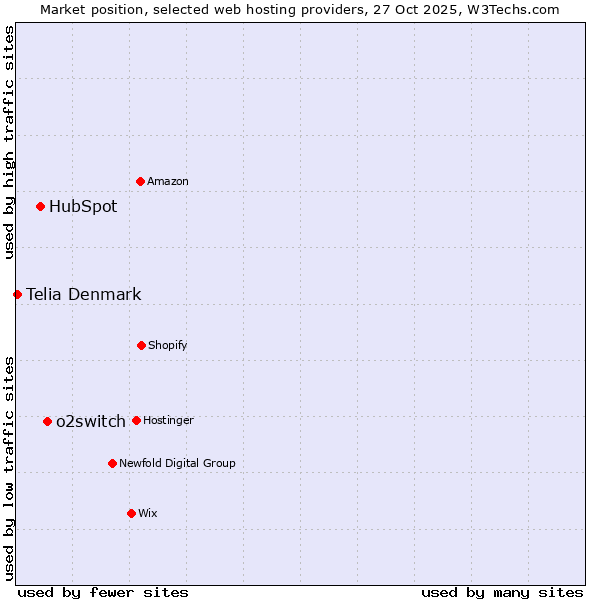 Market position of o2switch vs. HubSpot vs. Telia Denmark