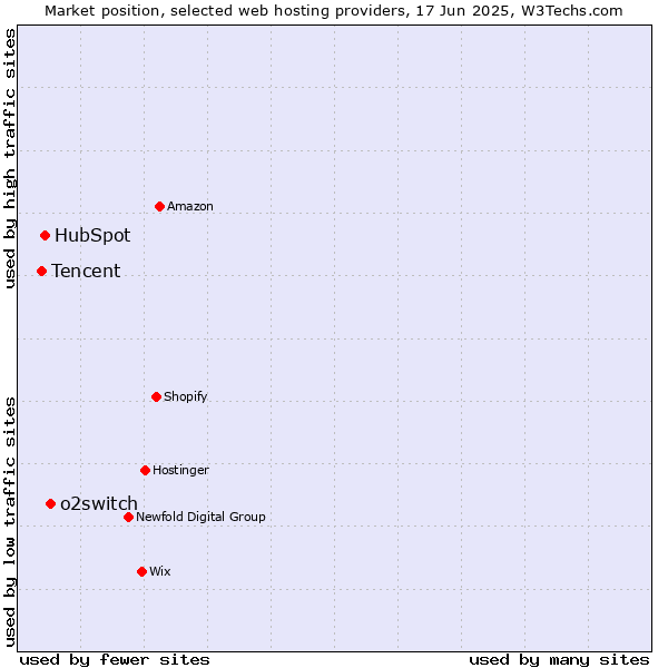 Market position of o2switch vs. HubSpot vs. Tencent