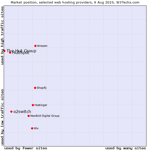 Market position of o2switch vs. HubSpot vs. The Hut Group