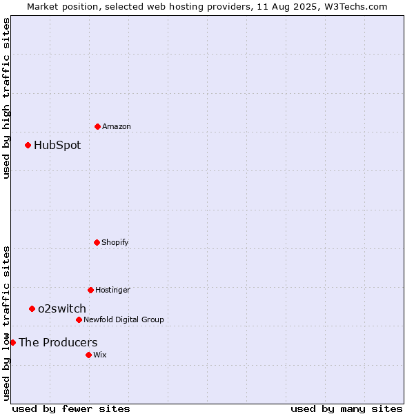 Market position of o2switch vs. HubSpot vs. The Producers