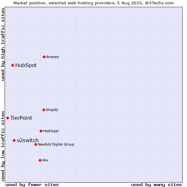 Market position of o2switch vs. HubSpot vs. TierPoint