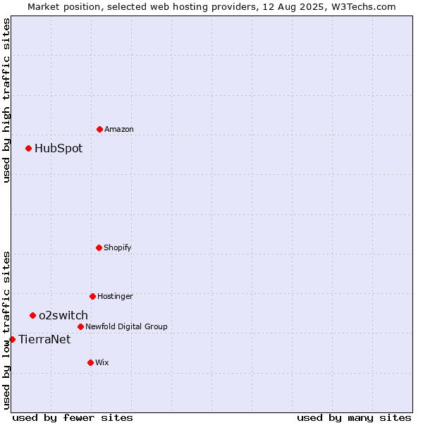 Market position of o2switch vs. HubSpot vs. TierraNet