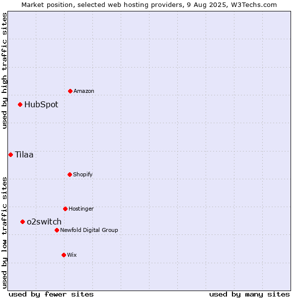 Market position of o2switch vs. HubSpot vs. Tilaa