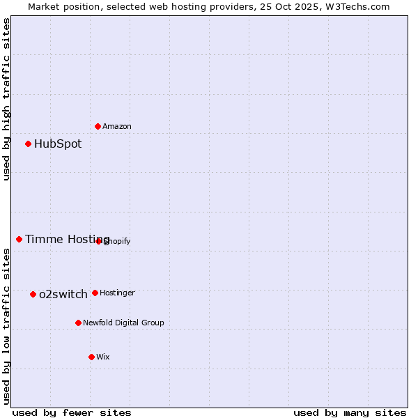 Market position of o2switch vs. HubSpot vs. Timme Hosting