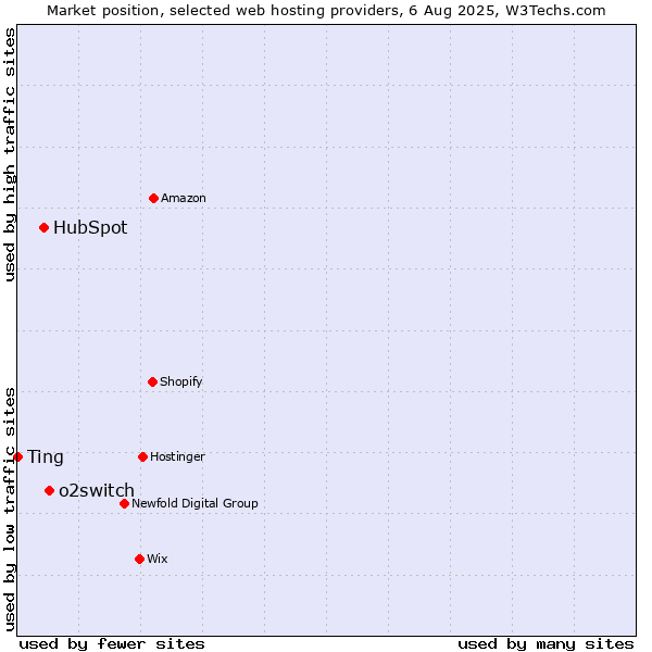 Market position of o2switch vs. HubSpot vs. Ting