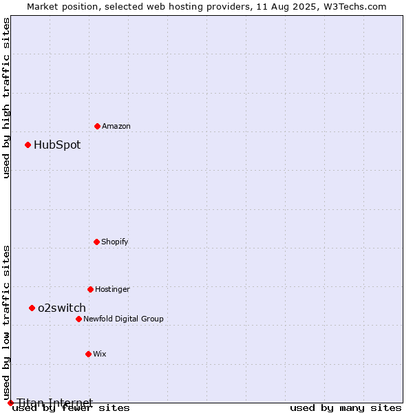 Market position of o2switch vs. HubSpot vs. Titan Internet