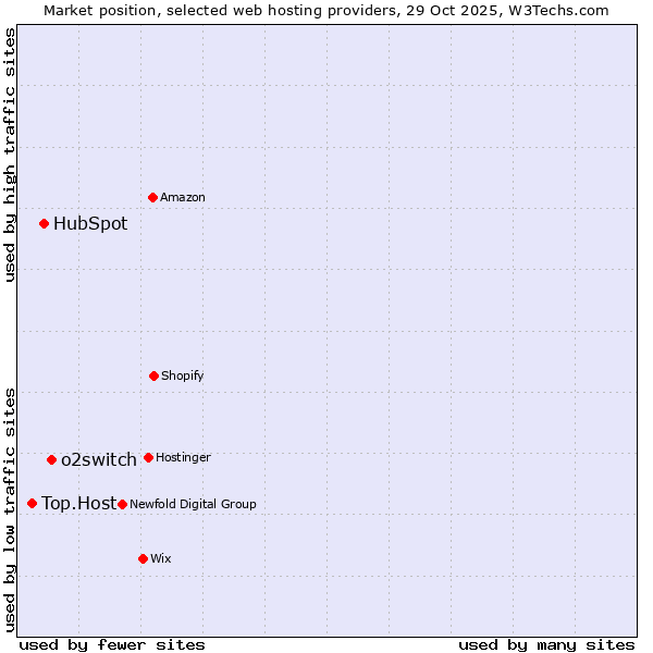 Market position of o2switch vs. HubSpot vs. Top.Host