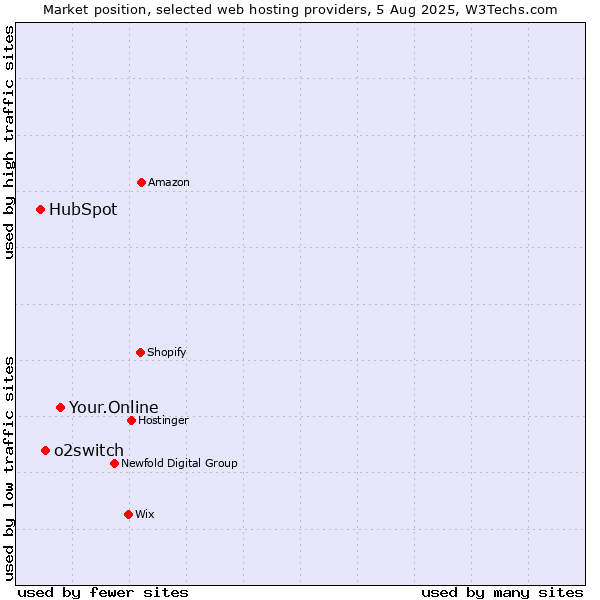 Market position of Your.Online vs. o2switch vs. HubSpot