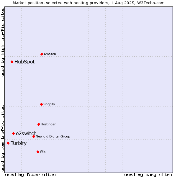 Market position of o2switch vs. HubSpot vs. Turbify
