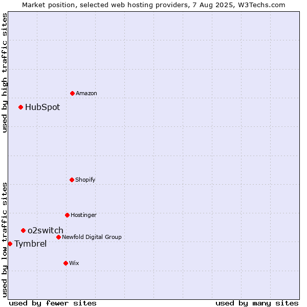 Market position of o2switch vs. HubSpot vs. Tymbrel