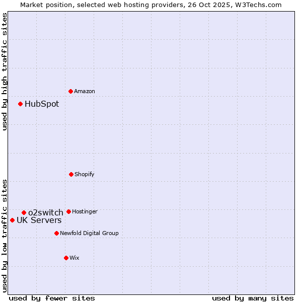Market position of o2switch vs. HubSpot vs. UK Servers