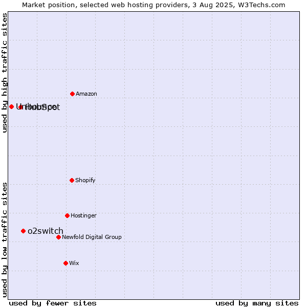 Market position of o2switch vs. HubSpot vs. Unbounce