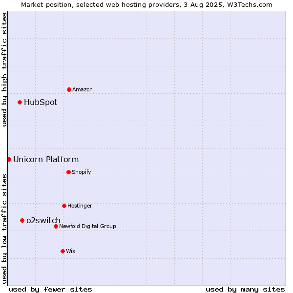 Market position of o2switch vs. HubSpot vs. Unicorn Platform
