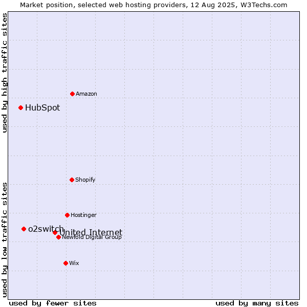 Market position of United Internet vs. o2switch vs. HubSpot