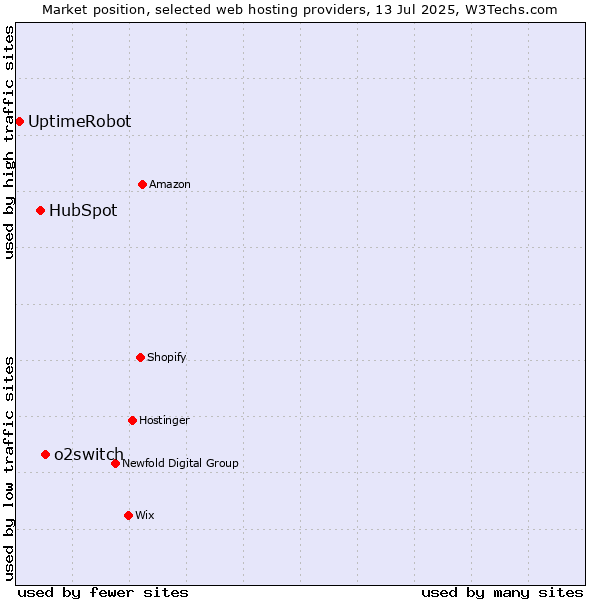 Market position of o2switch vs. HubSpot vs. UptimeRobot