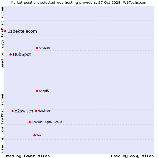 Market position of o2switch vs. HubSpot vs. Uzbektelecom