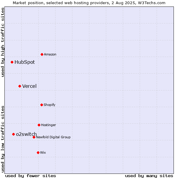 Market position of Vercel vs. o2switch vs. HubSpot