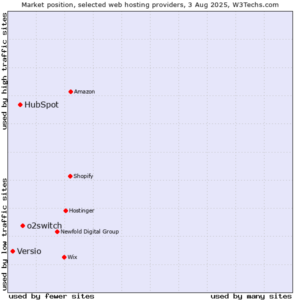 Market position of o2switch vs. HubSpot vs. Versio