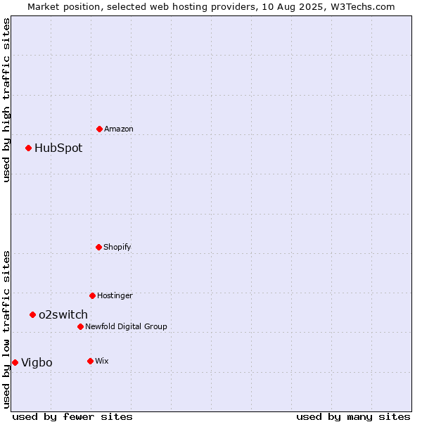 Market position of o2switch vs. HubSpot vs. Vigbo