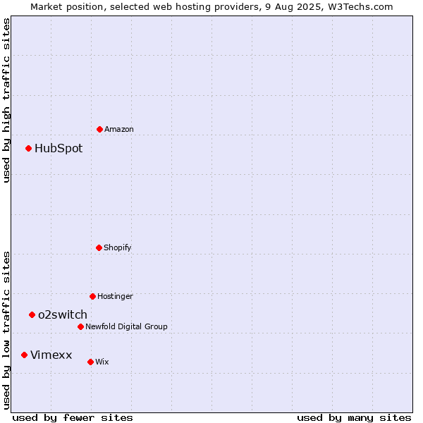 Market position of o2switch vs. HubSpot vs. Vimexx