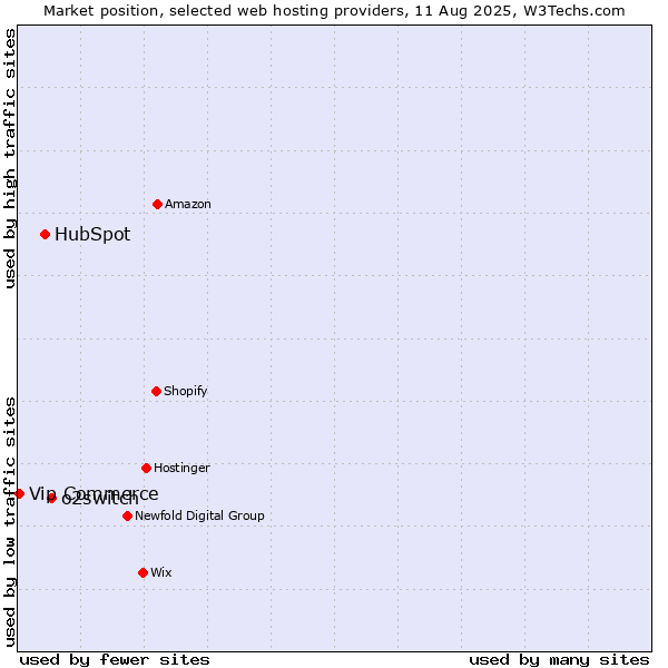 Market position of o2switch vs. HubSpot vs. Vip Commerce