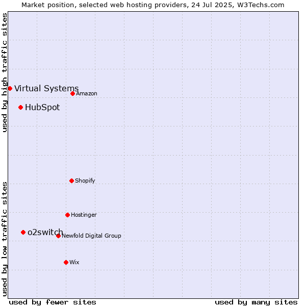 Market position of o2switch vs. HubSpot vs. Virtual Systems