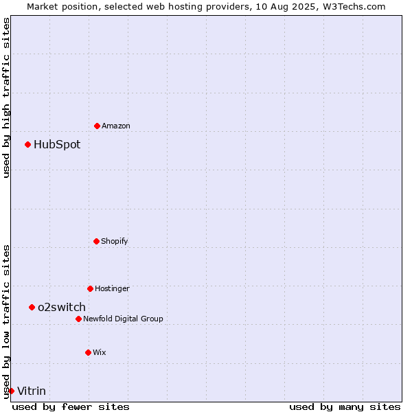 Market position of o2switch vs. HubSpot vs. Vitrin