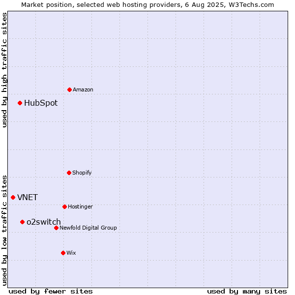 Market position of o2switch vs. HubSpot vs. VNET