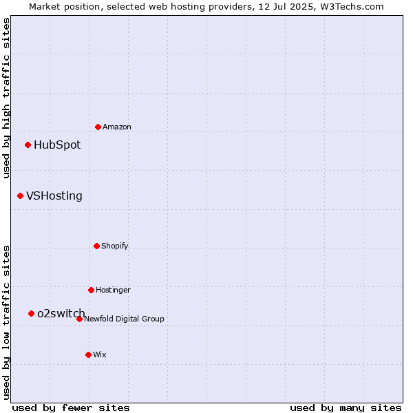 Market position of o2switch vs. HubSpot vs. VSHosting
