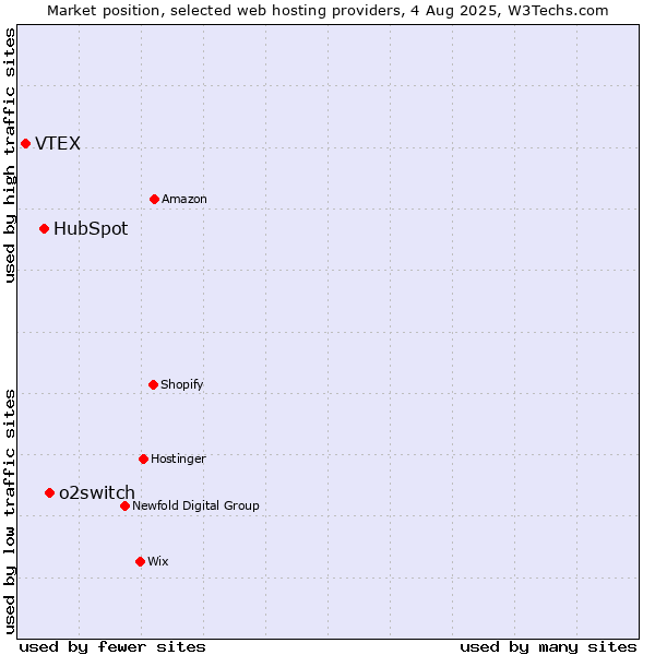 Market position of o2switch vs. HubSpot vs. VTEX