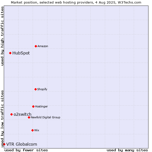 Market position of o2switch vs. HubSpot vs. VTR Globalcom