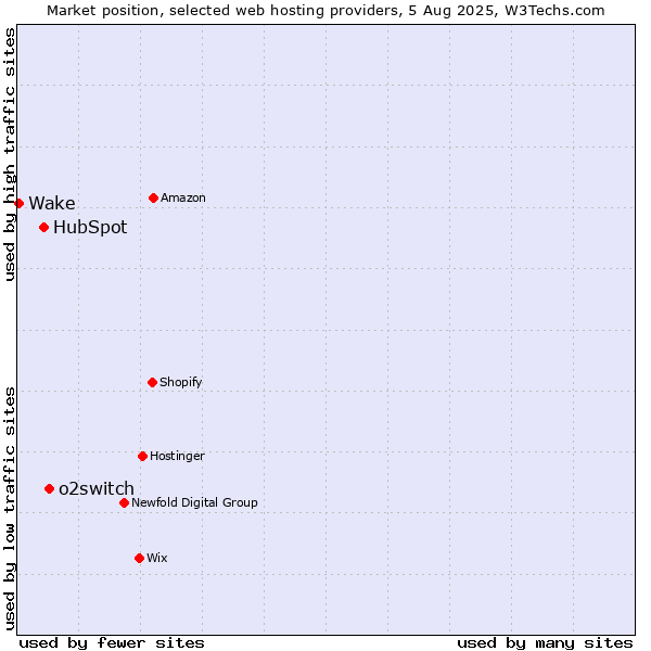 Market position of o2switch vs. HubSpot vs. Wake