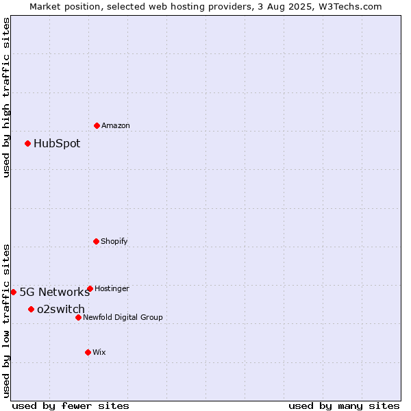 Market position of o2switch vs. HubSpot vs. 5G Networks
