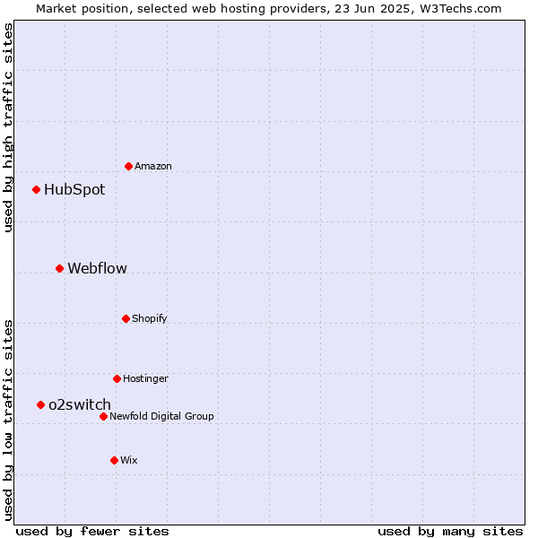 Market position of Webflow vs. o2switch vs. HubSpot