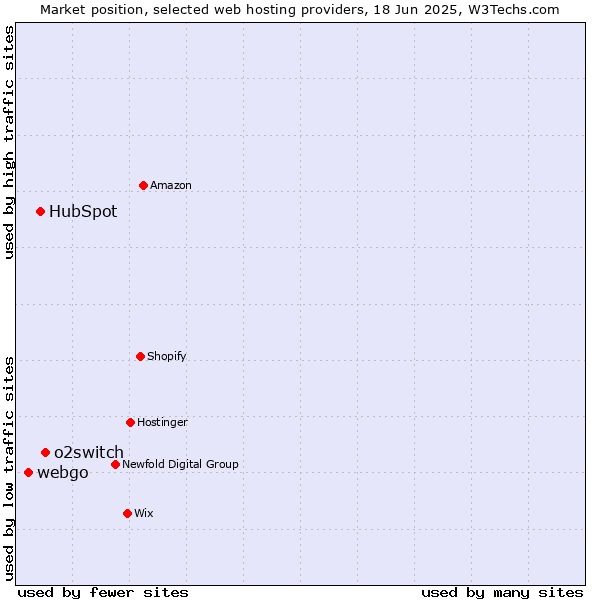 Market position of o2switch vs. HubSpot vs. webgo
