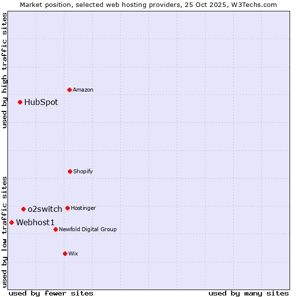 Market position of o2switch vs. HubSpot vs. Webhost1
