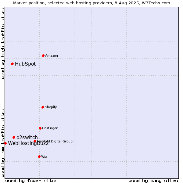 Market position of o2switch vs. HubSpot vs. WebHostingBuzz