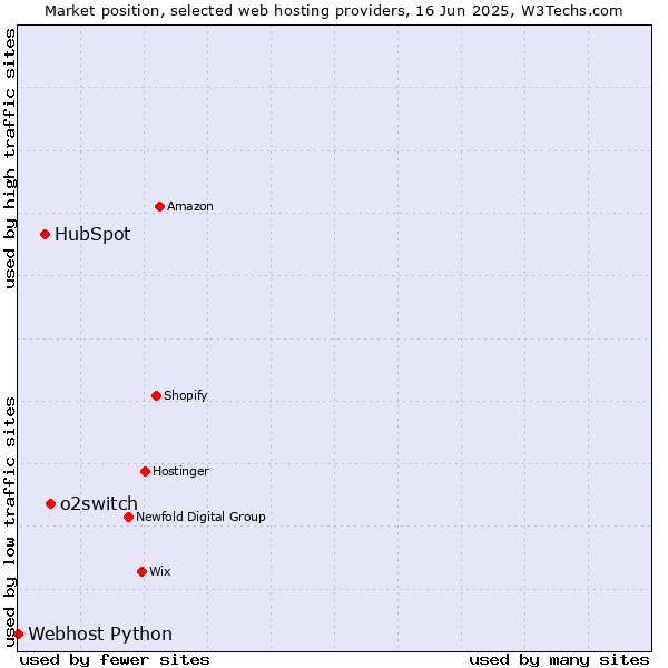 Market position of o2switch vs. HubSpot vs. Webhost Python