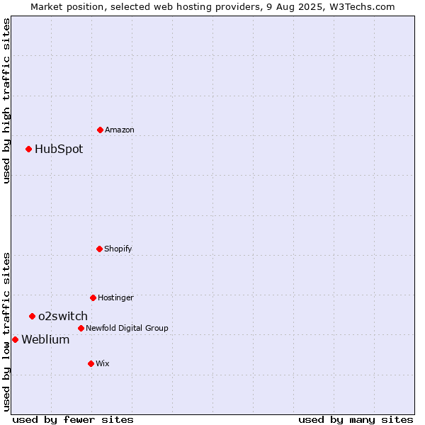 Market position of o2switch vs. HubSpot vs. Weblium