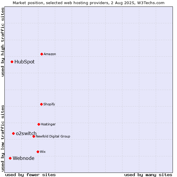 Market position of o2switch vs. HubSpot vs. Webnode
