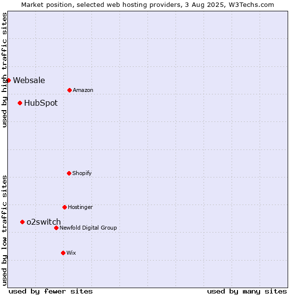 Market position of o2switch vs. HubSpot vs. Websale