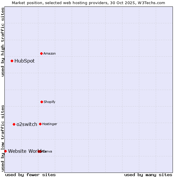 Market position of o2switch vs. HubSpot vs. Website World