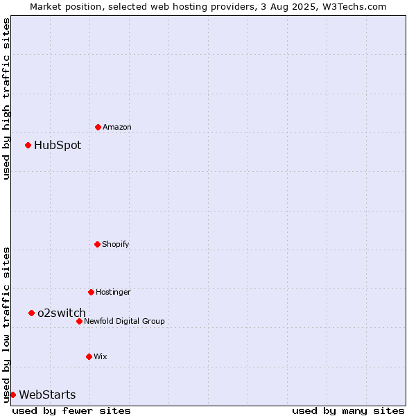 Market position of o2switch vs. HubSpot vs. WebStarts