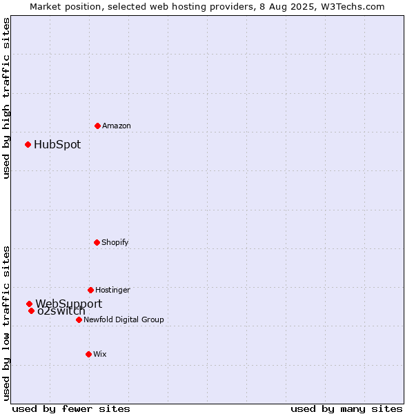 Market position of o2switch vs. WebSupport vs. HubSpot
