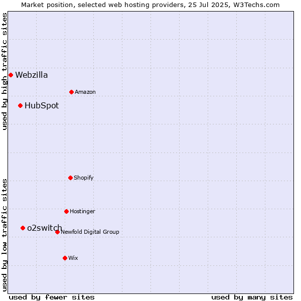 Market position of o2switch vs. HubSpot vs. Webzilla