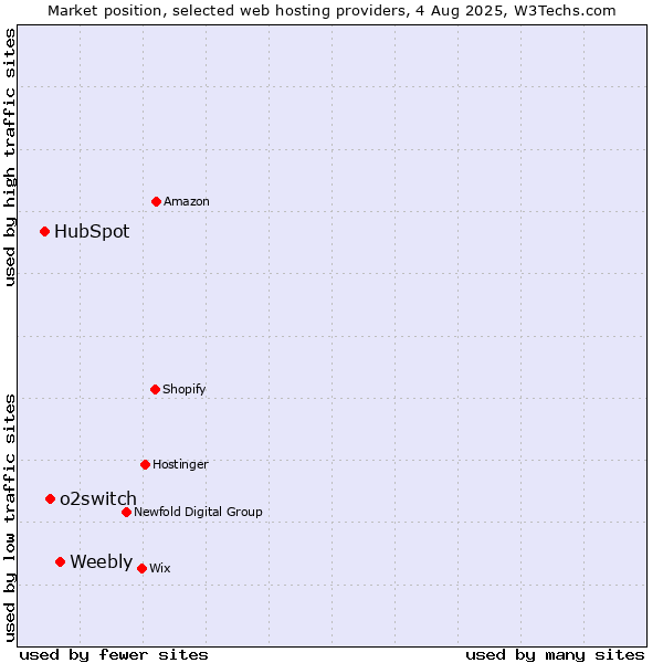 Market position of Weebly vs. o2switch vs. HubSpot